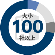 100社以上の企業様と取引させて頂いてます