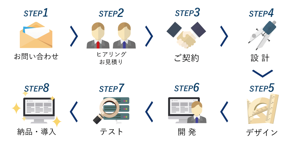 お問い合わせから完成後まで、一つ一つのステップを大切にしています。