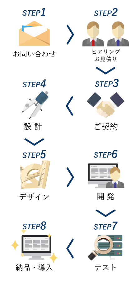お問い合わせから完成後まで、一つ一つのステップを大切にしています。